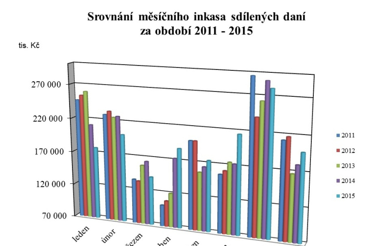 Letošní rozpočet Libereckého kraje navýšily dotace a vratky z předfinancování realizovaných projektů EU  