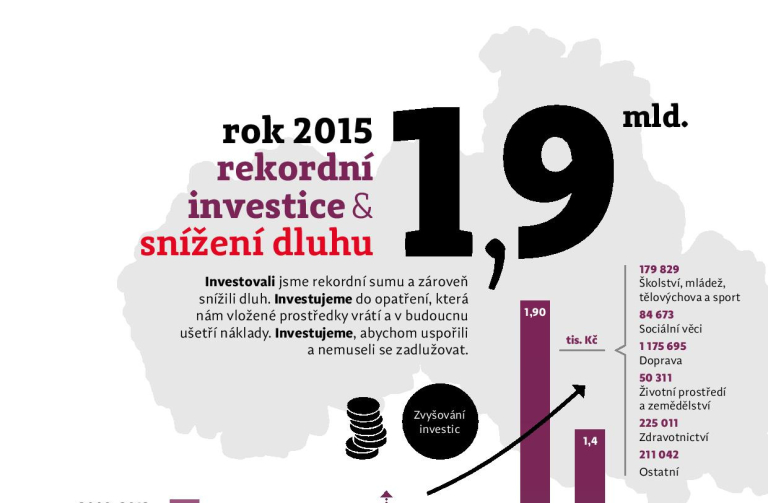 Kraj minulý rok hlavně investoval, i tak ušetřil miliony